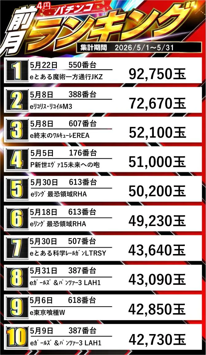ジュピター707土浦店のパチンコ出玉ランキング