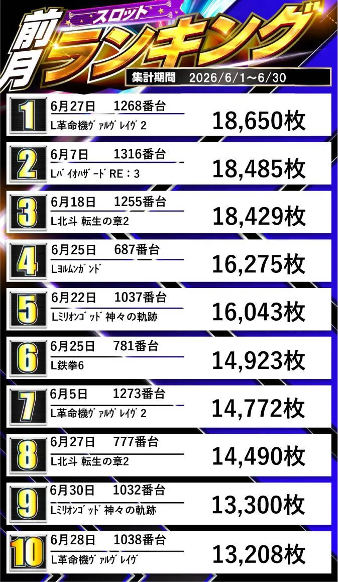 ジュピター707土浦店のパチスロ出玉ランキング