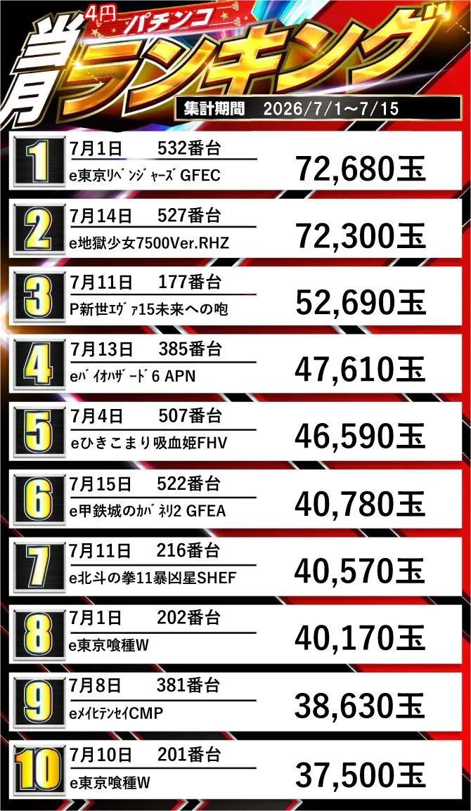 ジュピター707土浦店のパチンコ出玉ランキング