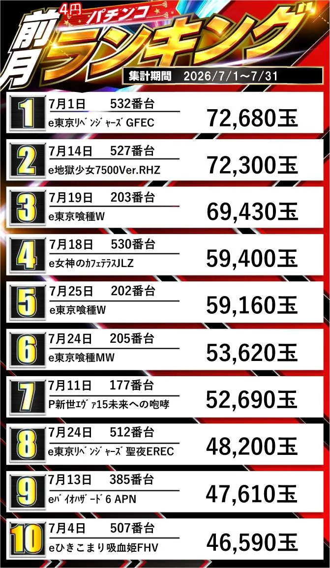 ジュピター707土浦店のパチンコ出玉ランキング