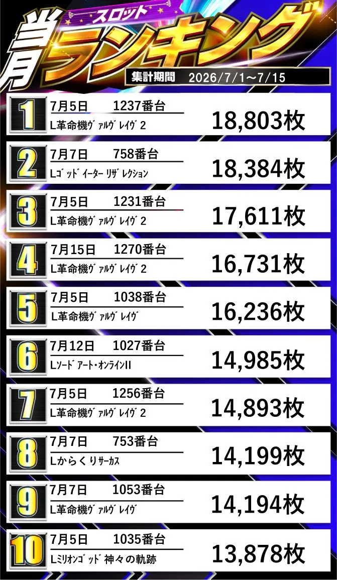 ジュピター707土浦店のパチスロ出玉ランキング