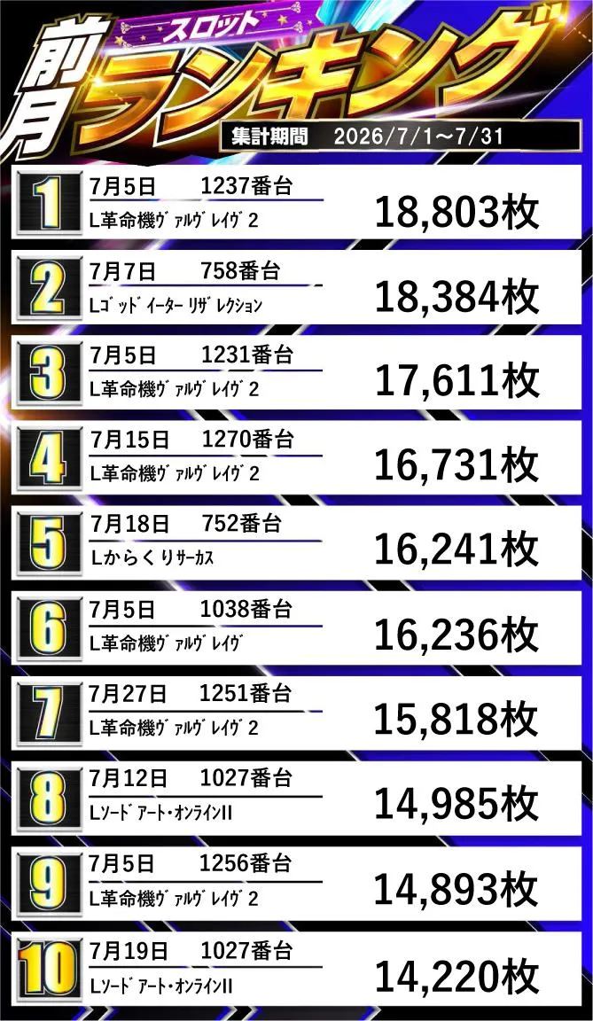 ジュピター707土浦店のパチスロ出玉ランキング