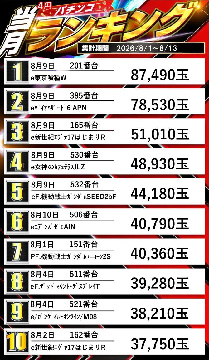 ジュピター707土浦店のパチンコ出玉ランキング