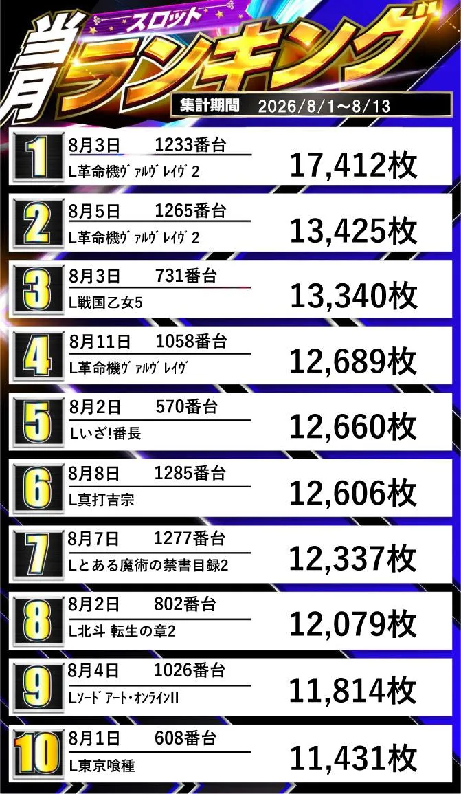 ジュピター707土浦店のパチスロ出玉ランキング