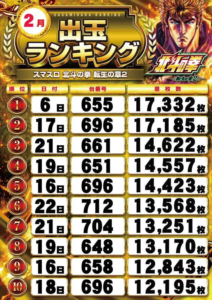 グランキコーナ相模原店のパチスロ出玉ランキング