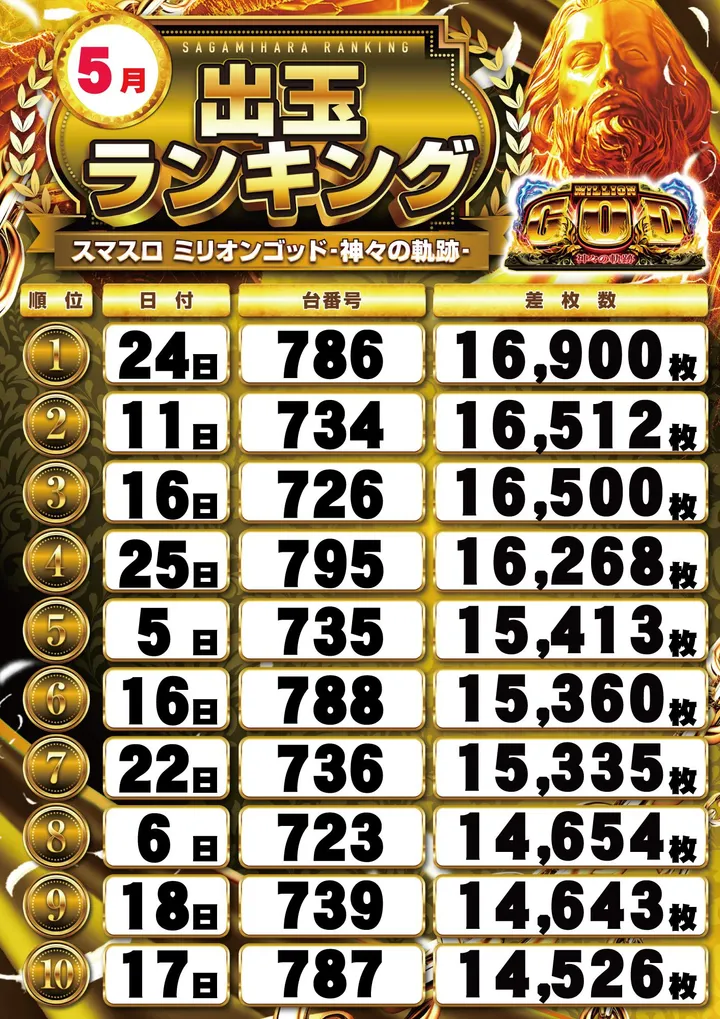 グランキコーナ相模原店のパチスロ出玉ランキング