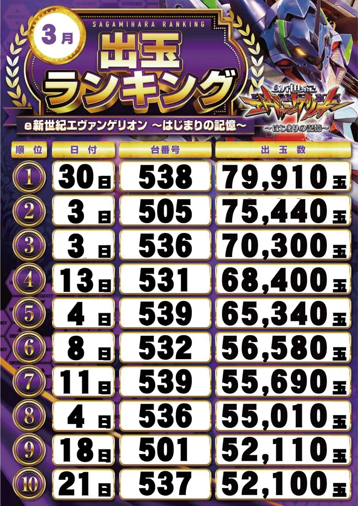 グランキコーナ相模原店のパチンコ出玉ランキング