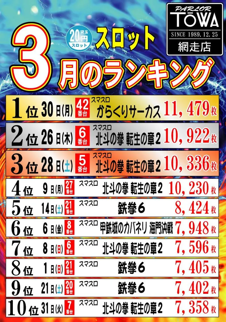 パチンコパーラー東和網走店のパチスロ出玉ランキング