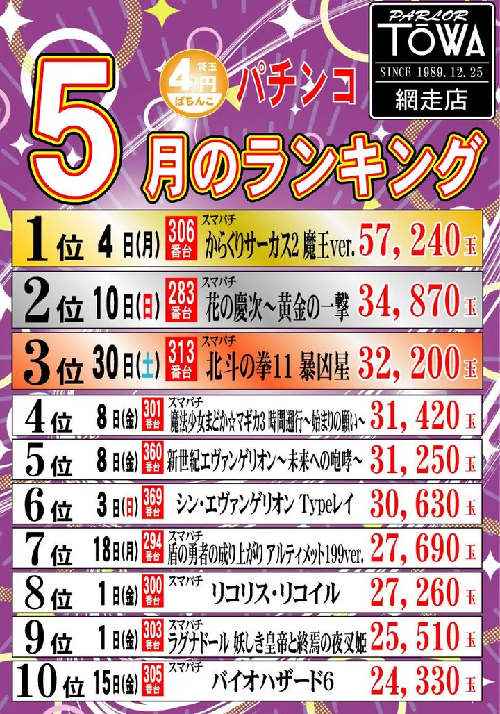 パチンコパーラー東和網走店のパチンコ出玉ランキング