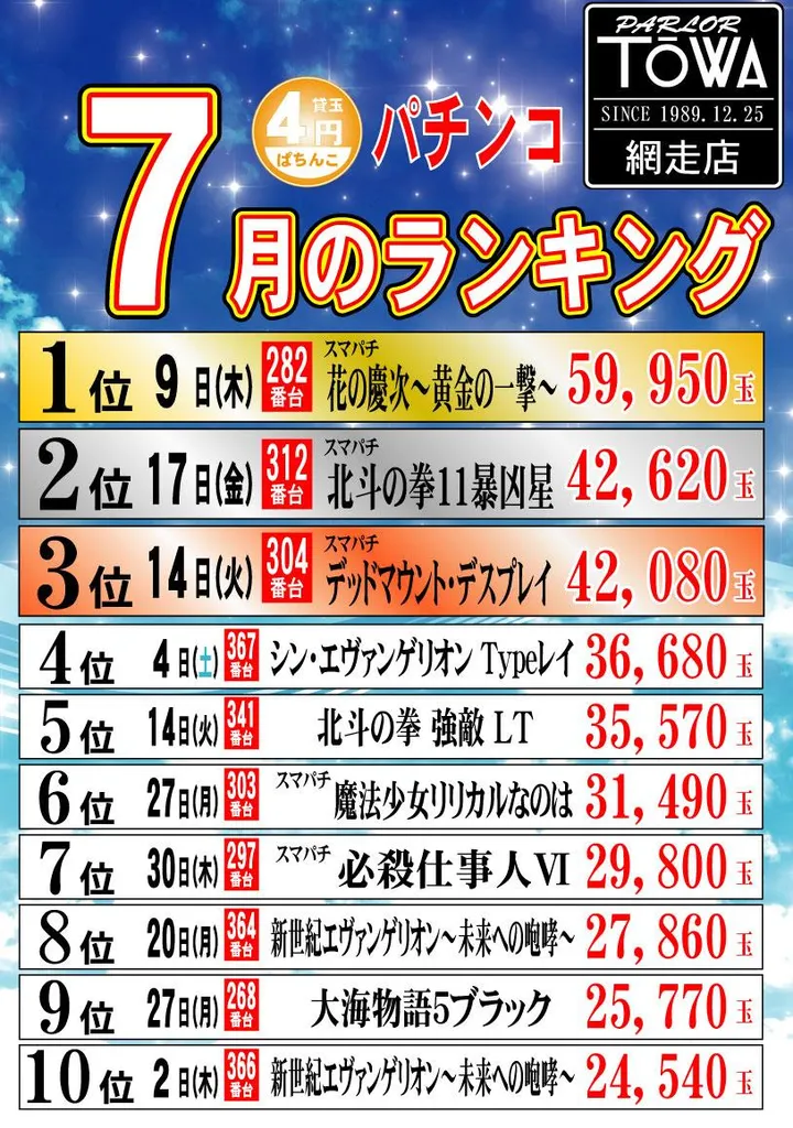 パチンコパーラー東和網走店のパチンコ出玉ランキング