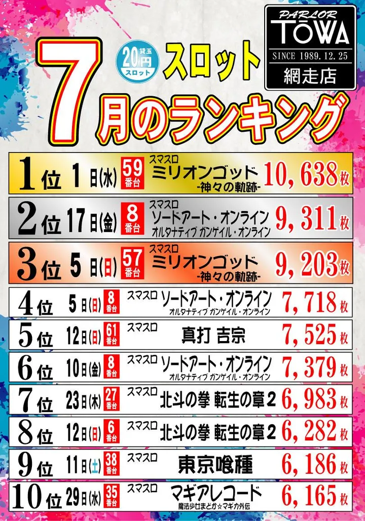 パチンコパーラー東和網走店のパチスロ出玉ランキング