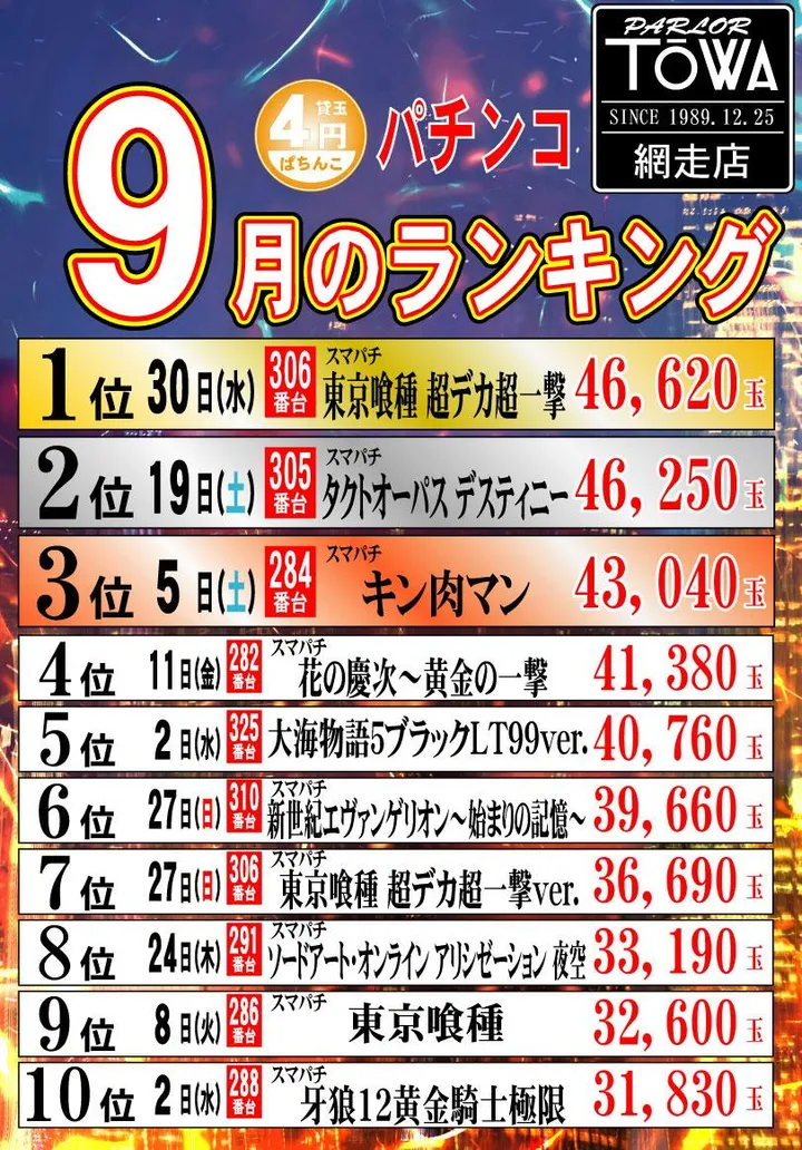 パチンコパーラー東和網走店のパチンコ出玉ランキング