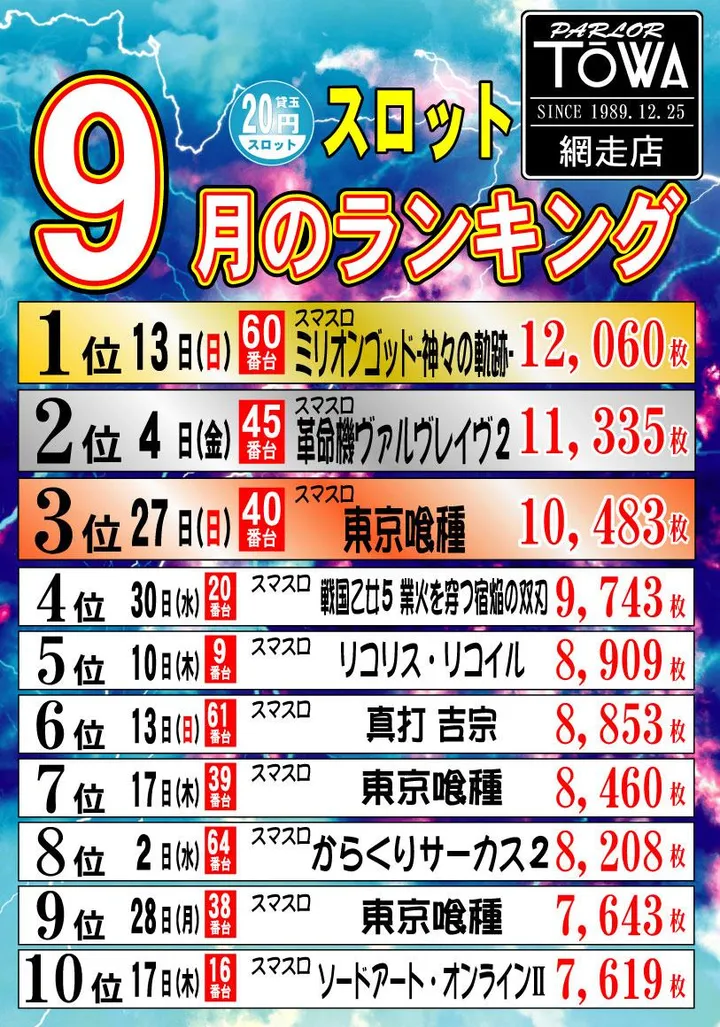 パチンコパーラー東和網走店のパチスロ出玉ランキング
