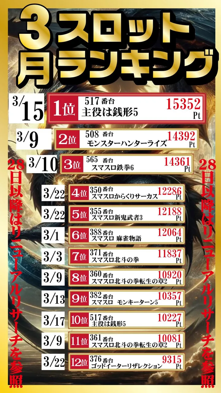 パーラー・オーパ長野店のパチスロ出玉ランキング
