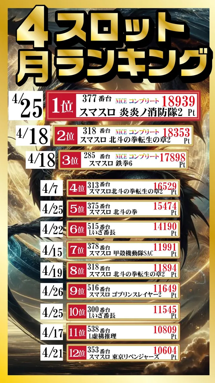 パーラー・オーパ長野店のパチスロ出玉ランキング
