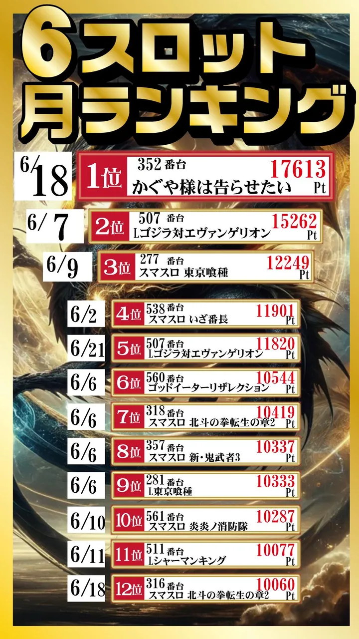 パーラー・オーパ長野店のパチスロ出玉ランキング