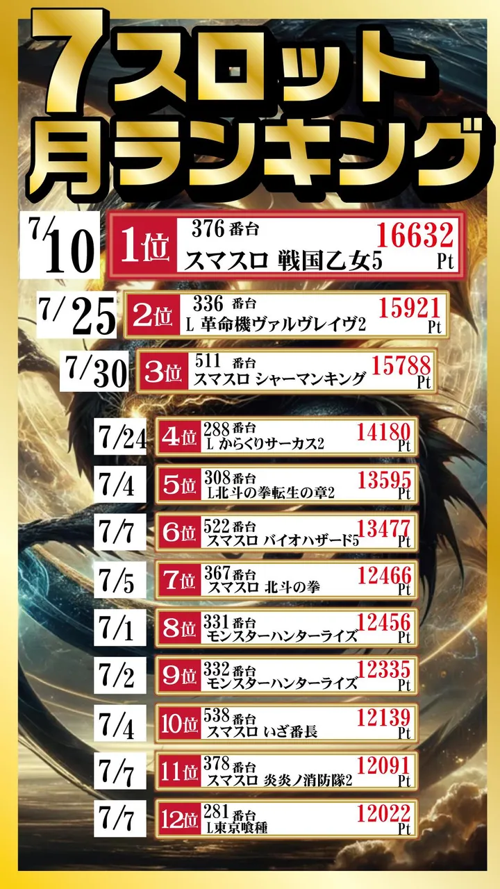 パーラー・オーパ長野店のパチスロ出玉ランキング