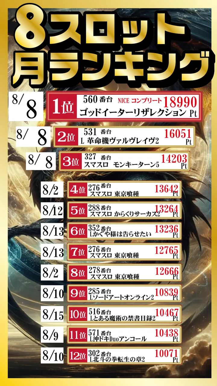 パーラー・オーパ長野店のパチスロ出玉ランキング