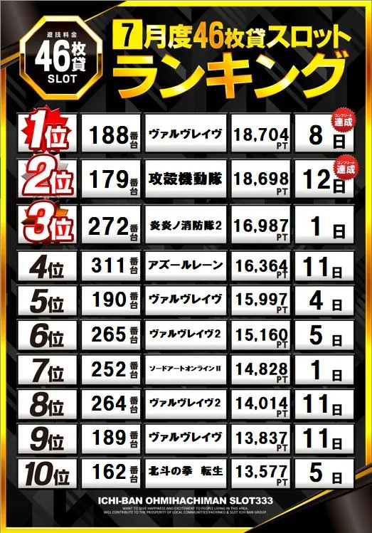 ICHI-BAN近江八幡店 SLOT333のパチスロ出玉ランキング