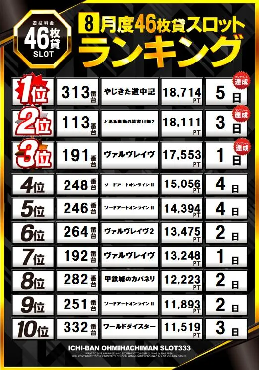 ICHI-BAN近江八幡店 SLOT333のパチスロ出玉ランキング