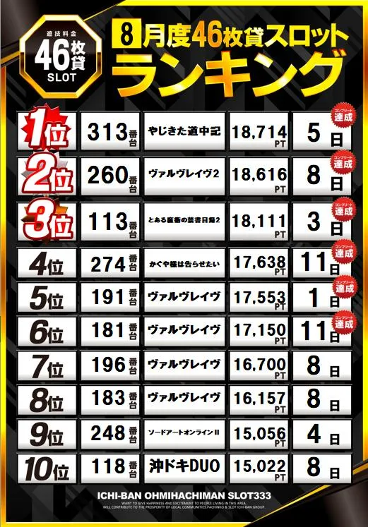 ICHI-BAN近江八幡店 SLOT333のパチスロ出玉ランキング