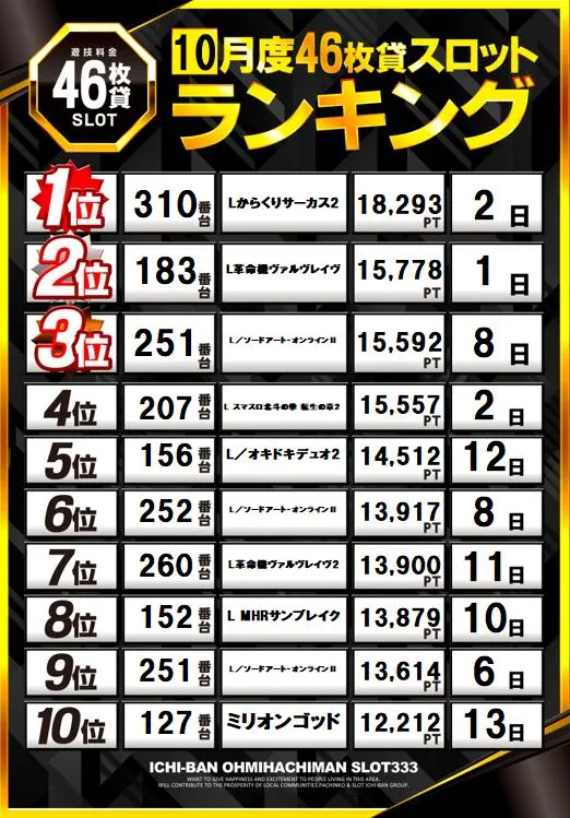 ICHI-BAN近江八幡店 SLOT333のパチスロ出玉ランキング