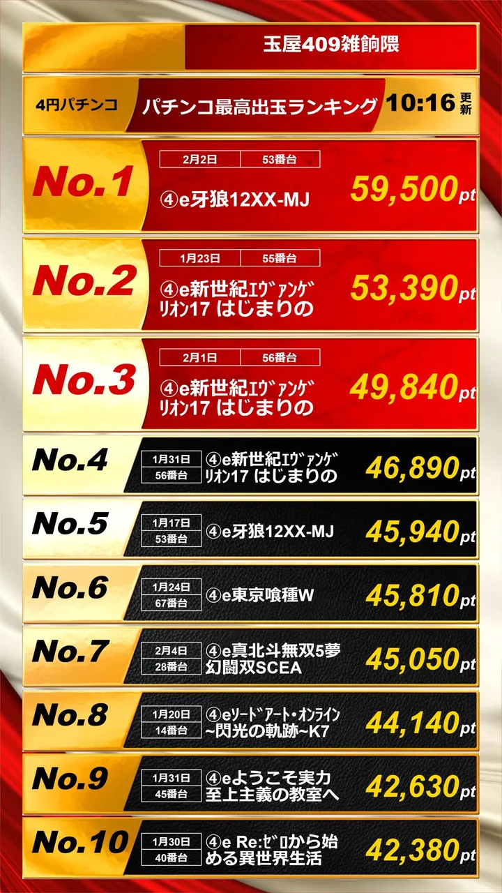 玉屋409雑餉隈のパチンコ出玉ランキング