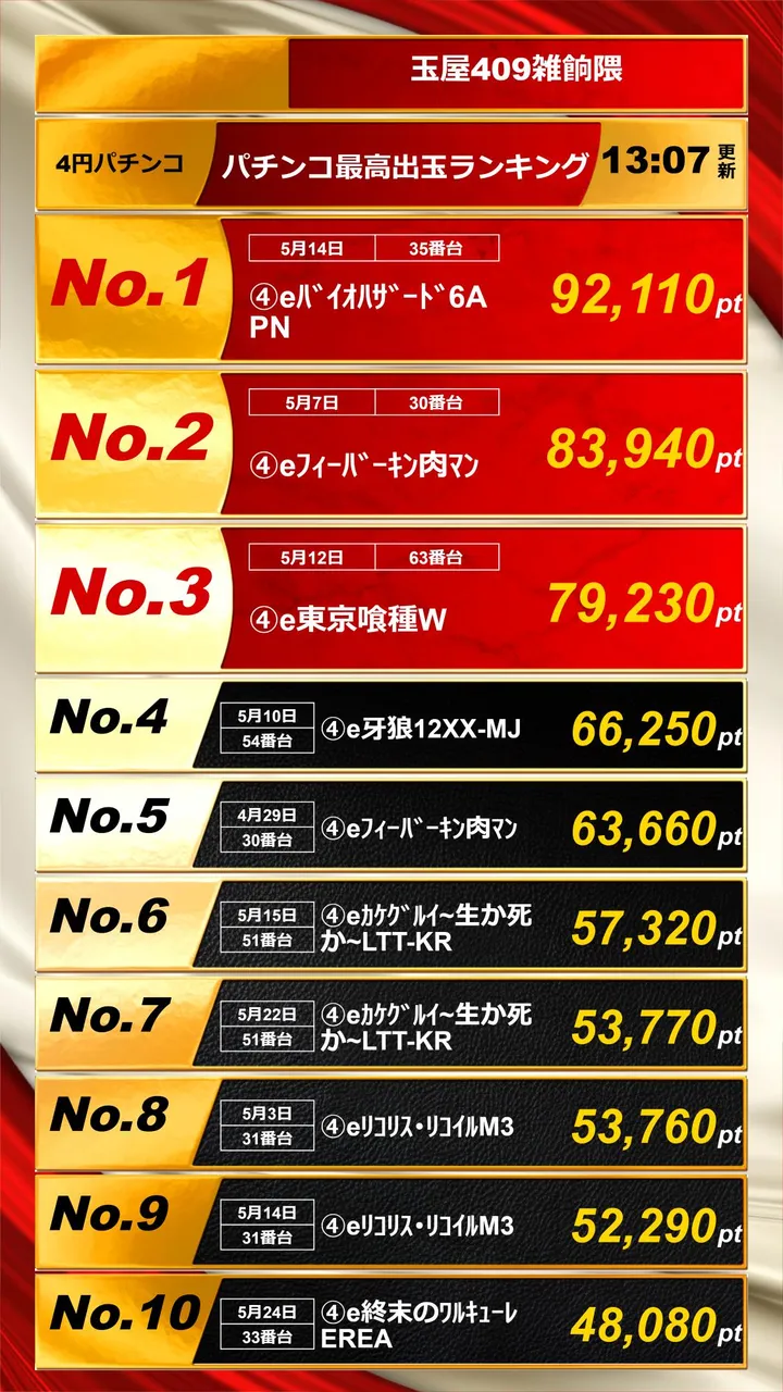 玉屋409雑餉隈のパチンコ出玉ランキング