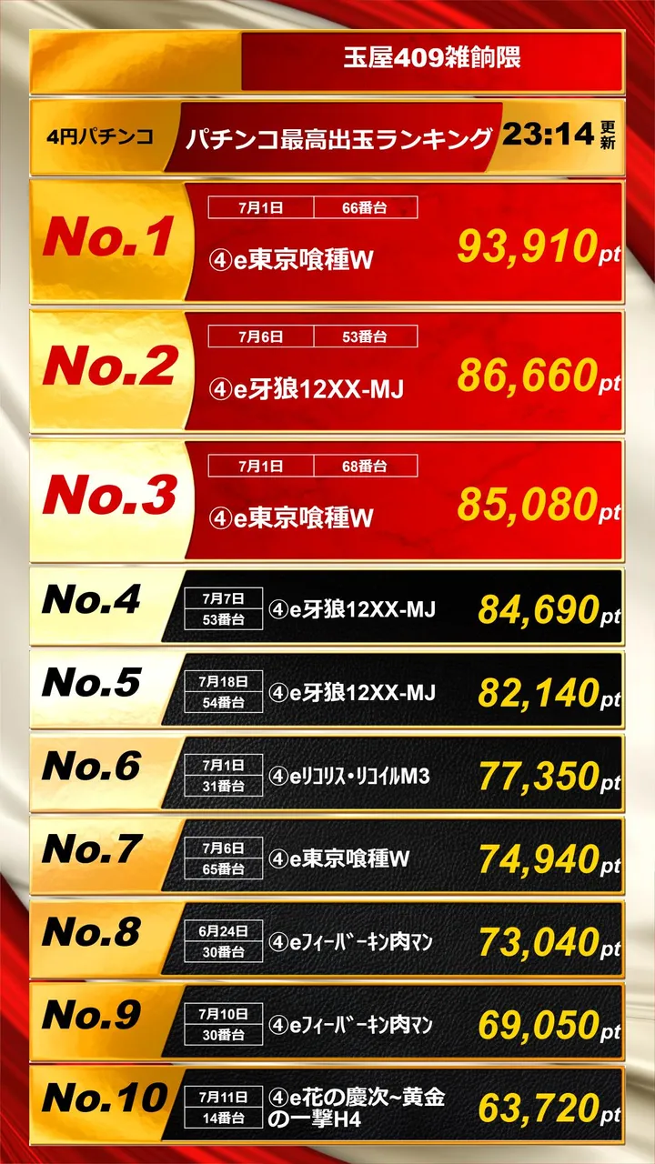玉屋409雑餉隈のパチンコ出玉ランキング