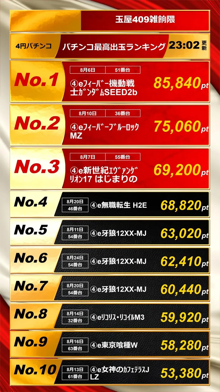 玉屋409雑餉隈のパチンコ出玉ランキング