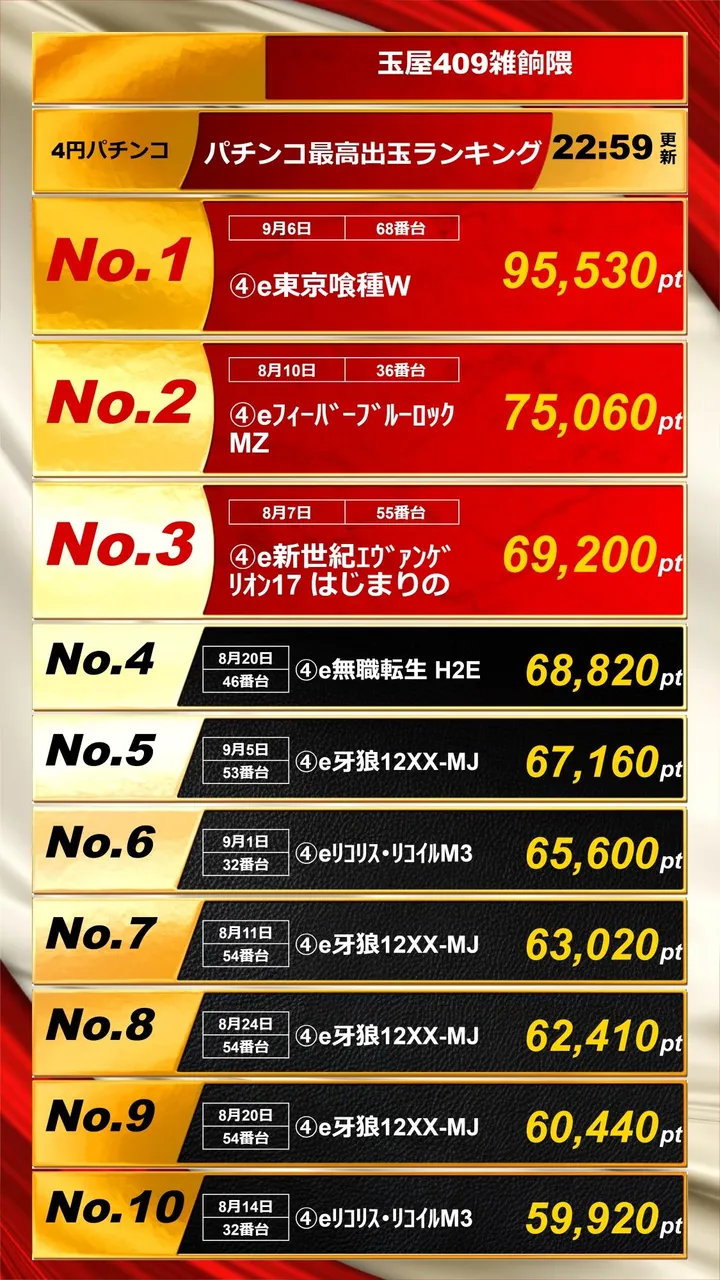 玉屋409雑餉隈のパチンコ出玉ランキング