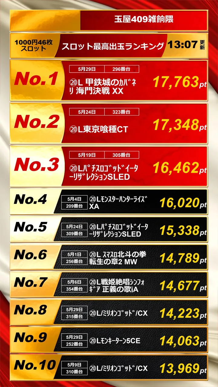 玉屋409雑餉隈のパチスロ出玉ランキング