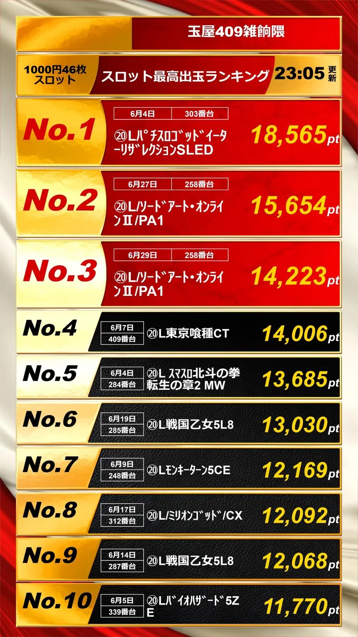 玉屋409雑餉隈のパチスロ出玉ランキング