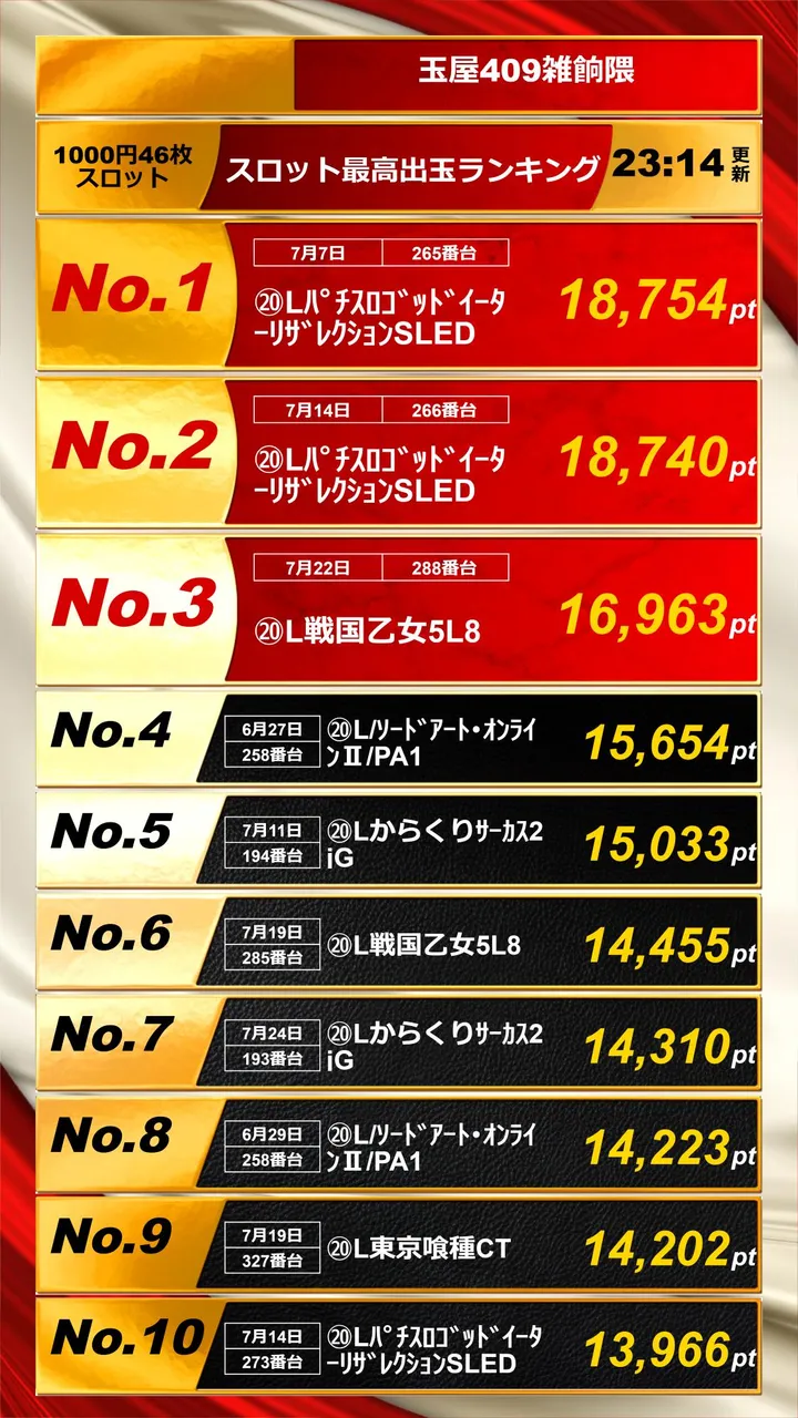 玉屋409雑餉隈のパチスロ出玉ランキング