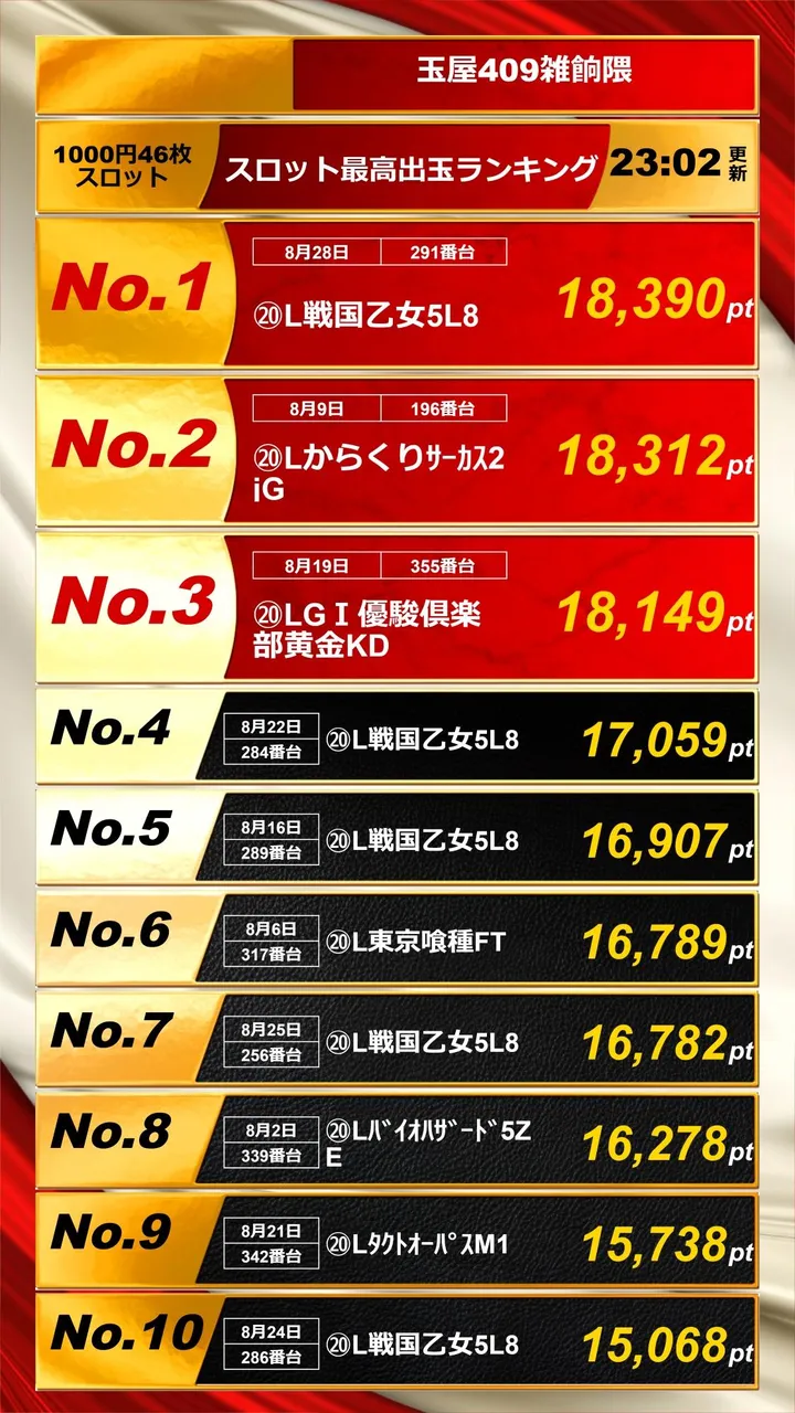 玉屋409雑餉隈のパチスロ出玉ランキング