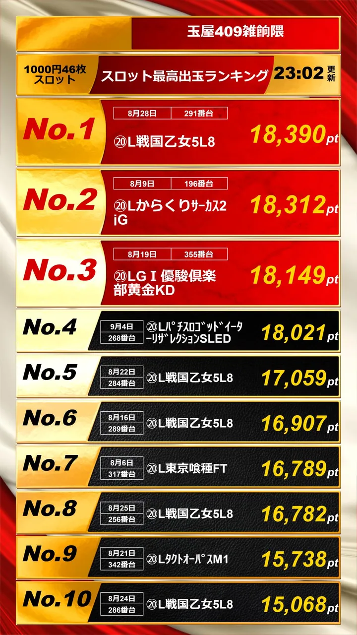 玉屋409雑餉隈のパチスロ出玉ランキング