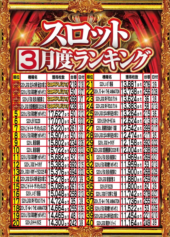 アムズガーデンうるま店のパチスロ出玉ランキング