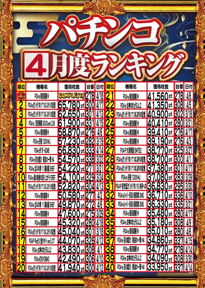 アムズガーデンうるま店のパチンコ出玉ランキング