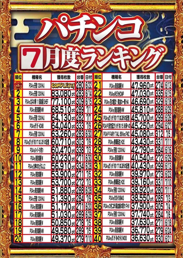アムズガーデンうるま店のパチンコ出玉ランキング