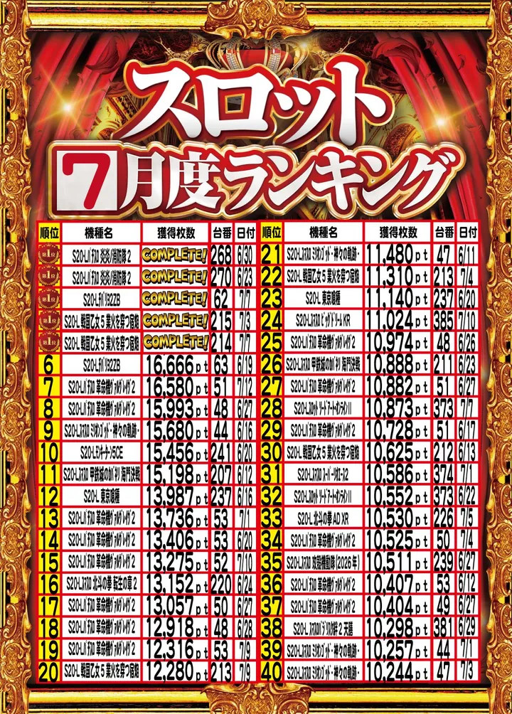 アムズガーデンうるま店のパチスロ出玉ランキング
