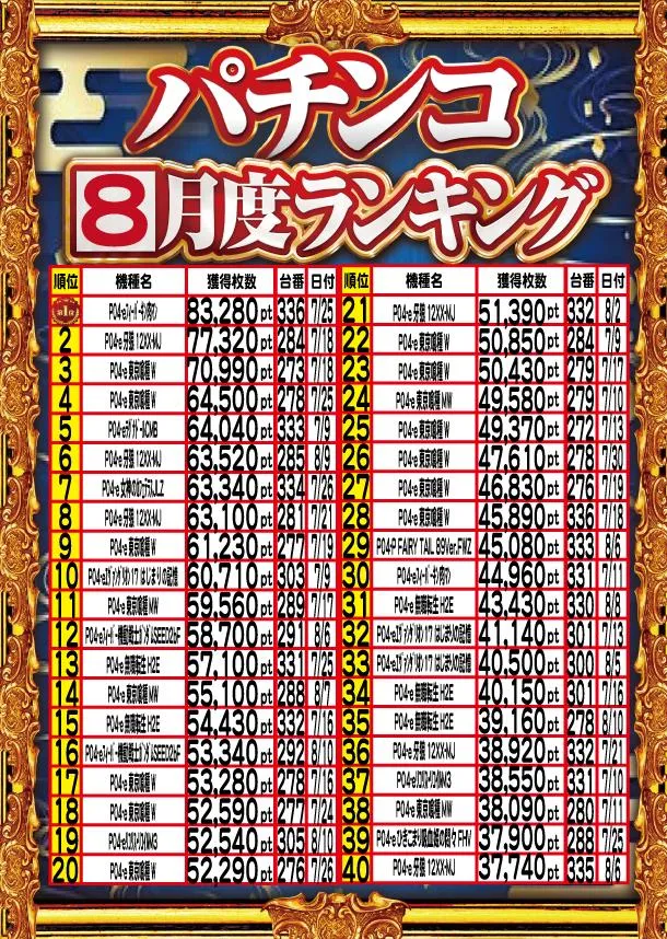 アムズガーデンうるま店のパチンコ出玉ランキング