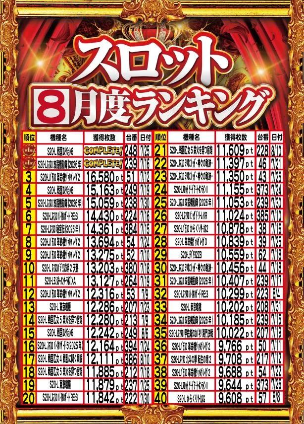 アムズガーデンうるま店のパチスロ出玉ランキング