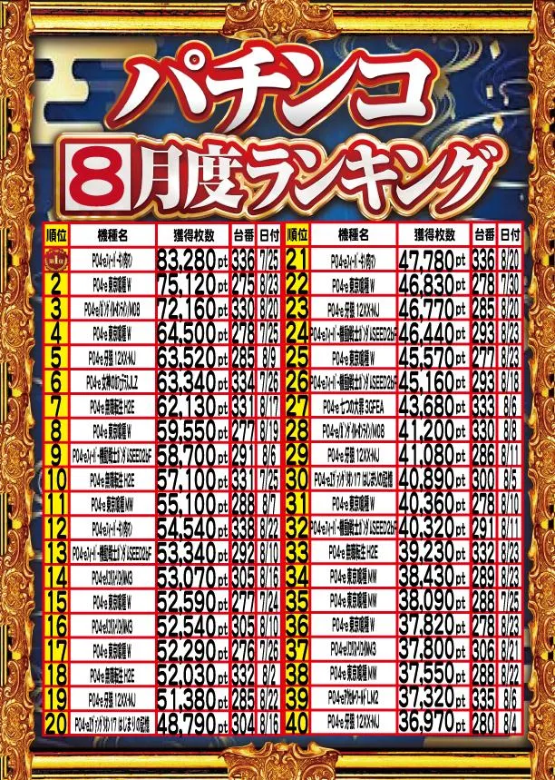 アムズガーデンうるま店のパチンコ出玉ランキング