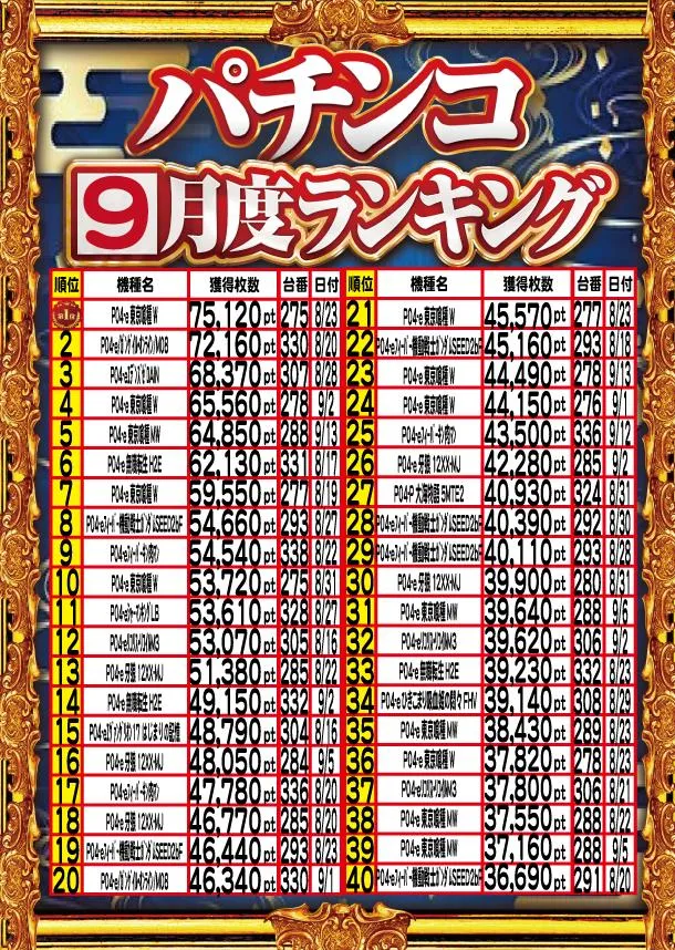 アムズガーデンうるま店のパチンコ出玉ランキング