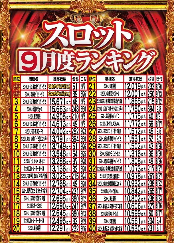 アムズガーデンうるま店のパチスロ出玉ランキング