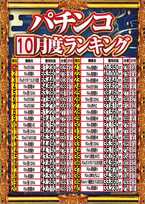 アムズガーデンうるま店のパチンコ出玉ランキング