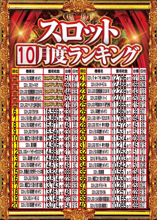 アムズガーデンうるま店のパチスロ出玉ランキング