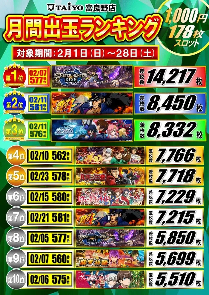 パーラー太陽富良野店のパチスロ出玉ランキング