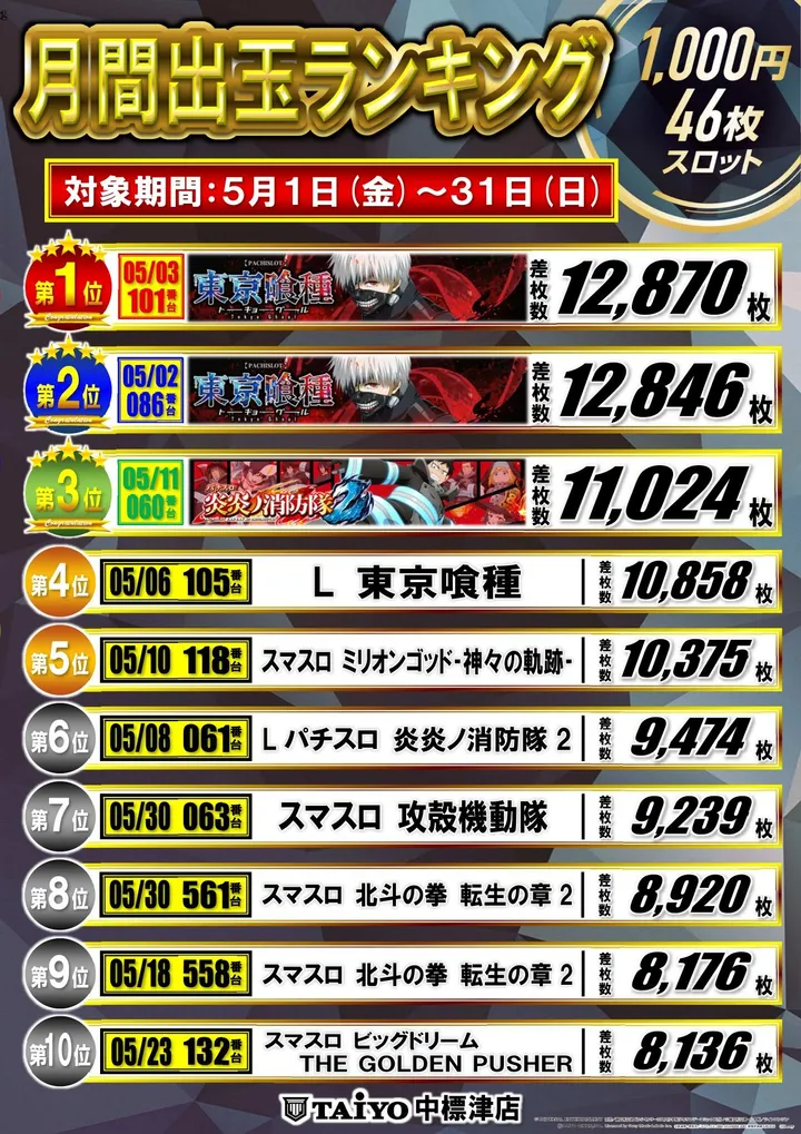 パーラー太陽中標津店のパチスロ出玉ランキング