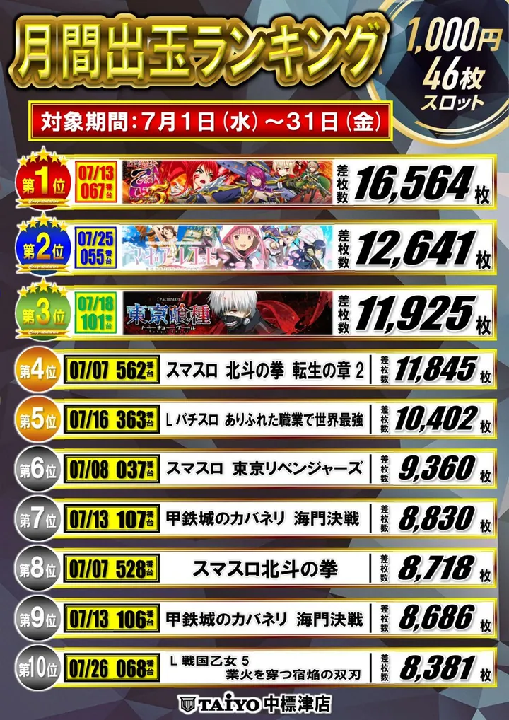 パーラー太陽中標津店のパチスロ出玉ランキング